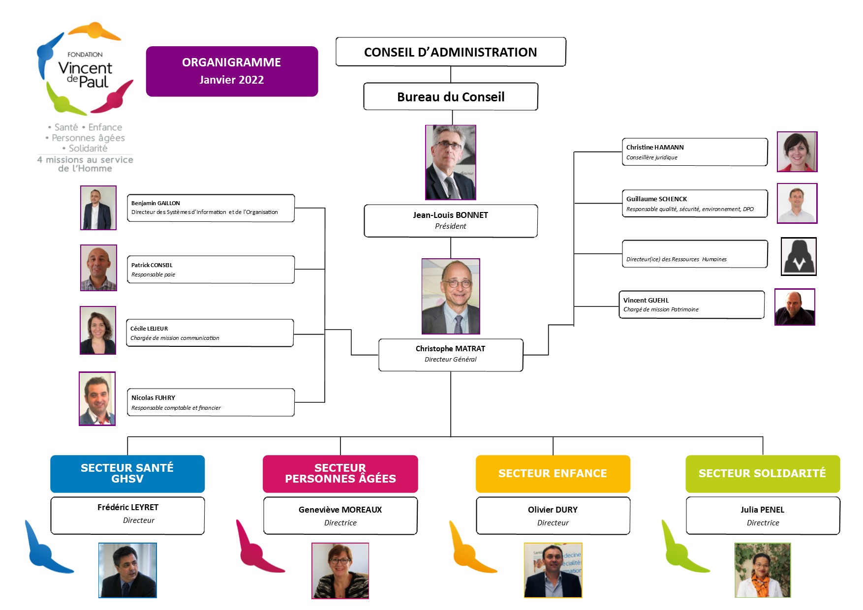 Organigrammes - Fondation Vincent de Paul